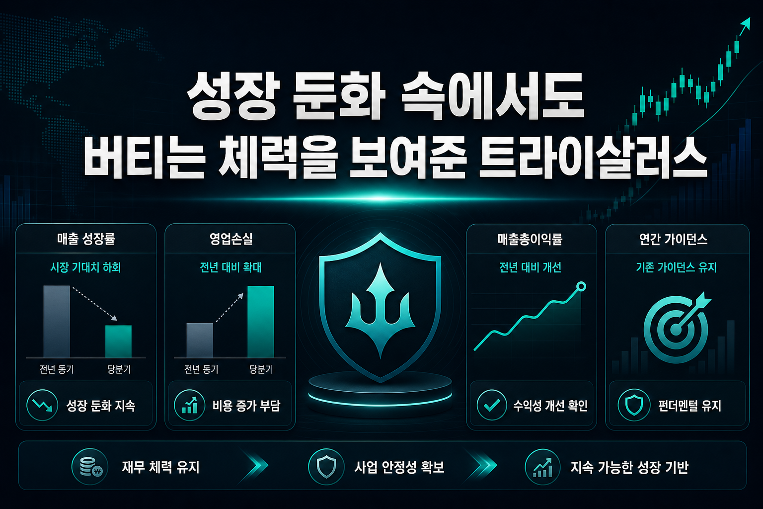 성장 둔화 속에서도 버티는 체력을 보여준 트라이살러스