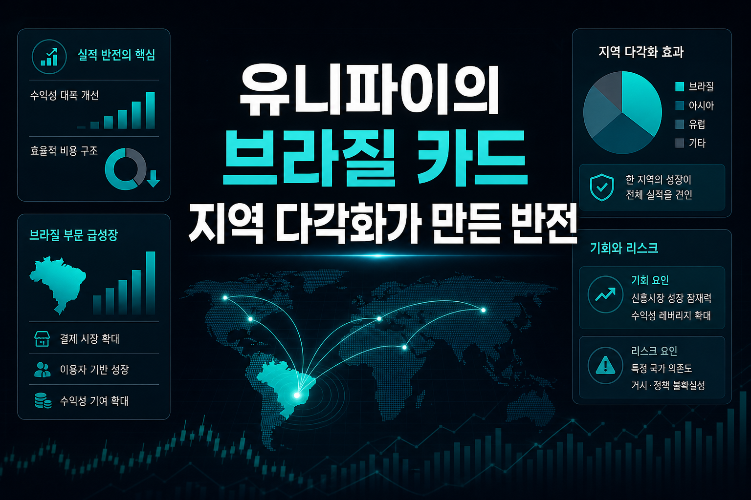 유니파이의 브라질 카드, 지역 다각화가 만든 반전