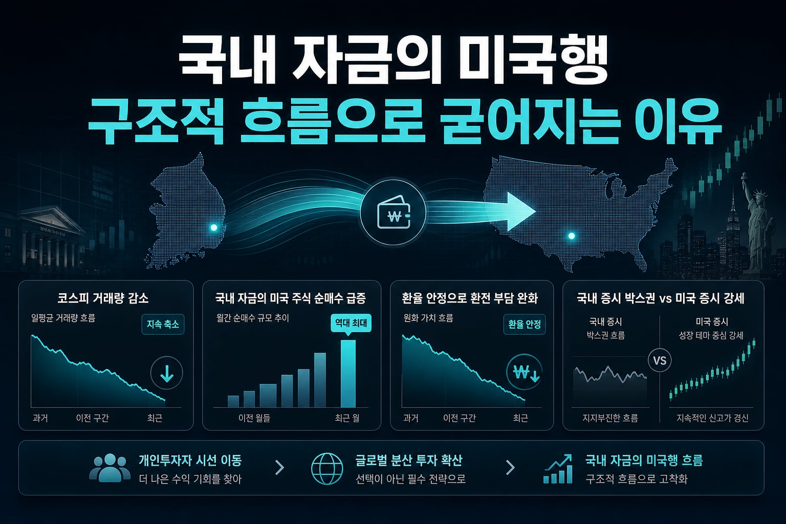 국내 자금의 미국행, 구조적 흐름으로 굳어지는 이유