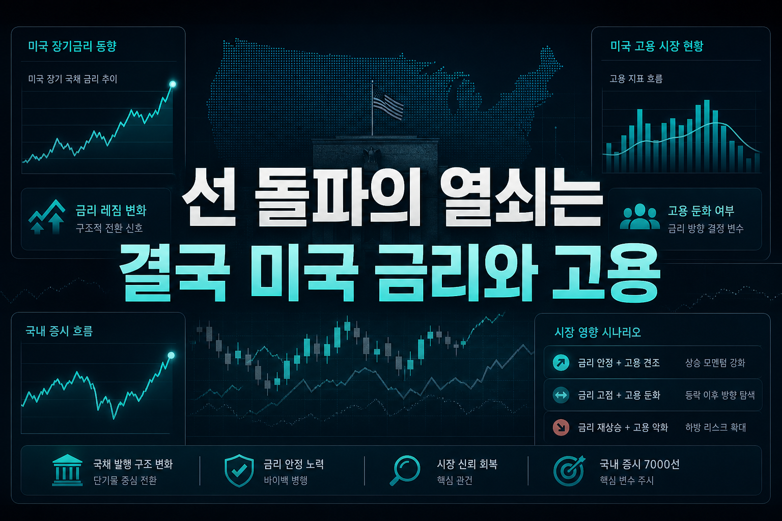 7000선 돌파의 열쇠는 결국 미국 금리와 고용