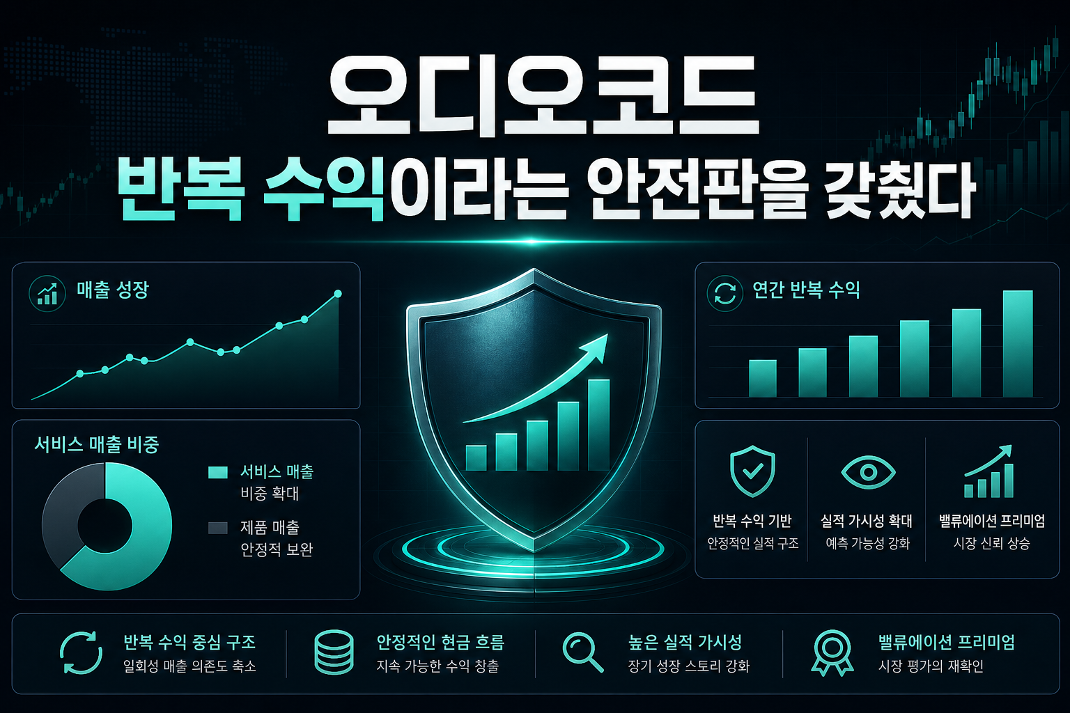 오디오코드, 반복 수익이라는 안전판을 갖췄다