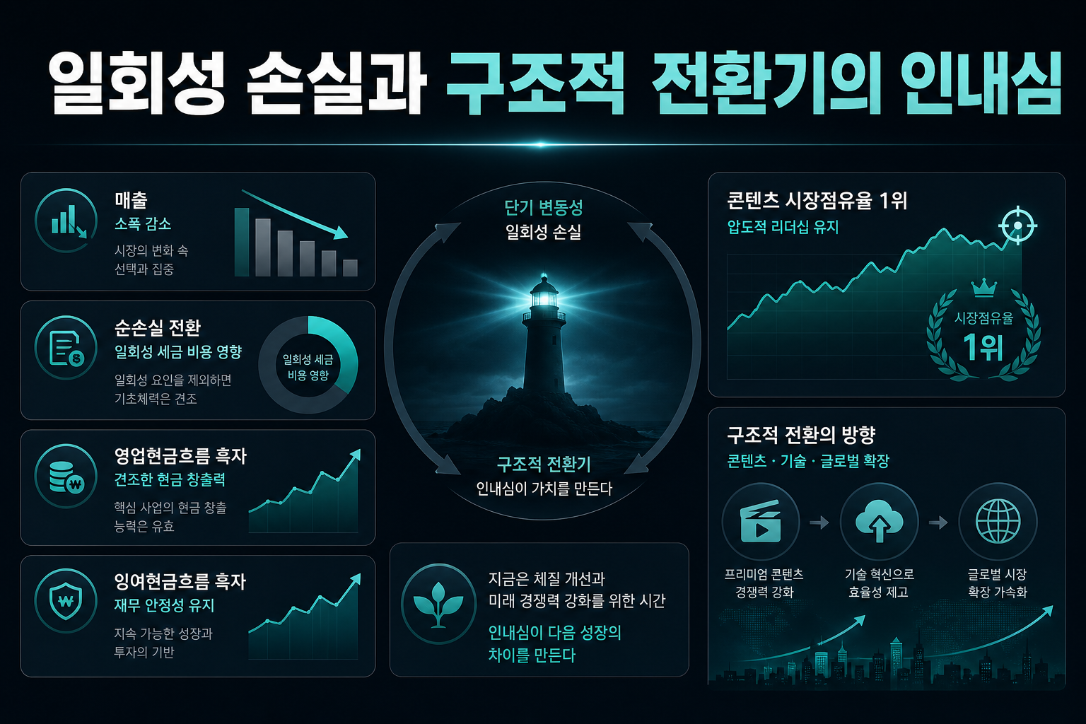 일회성 손실과 구조적 전환기의 인내심