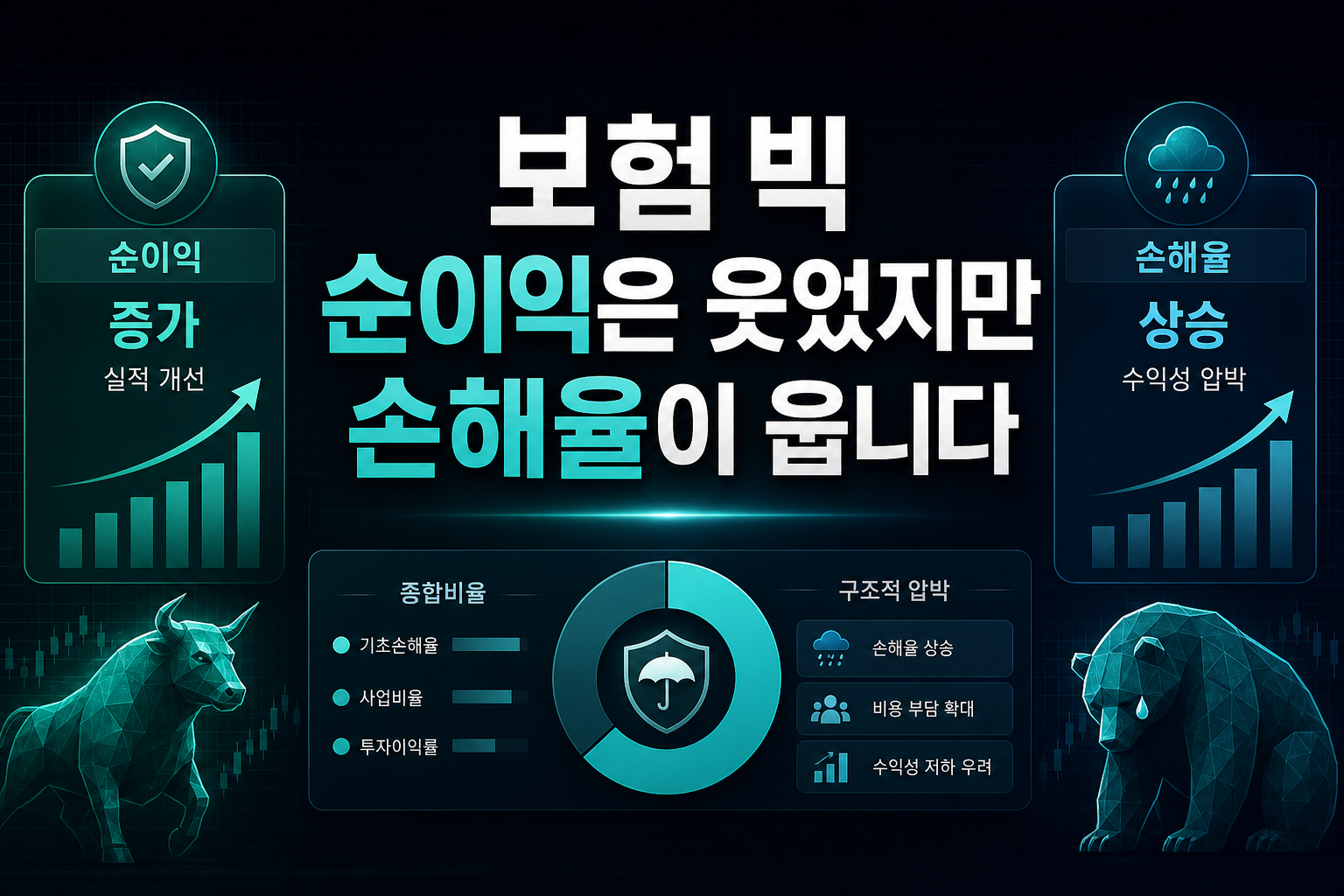 보험 빅2, 순이익은 웃었지만 손해율이 웁니다