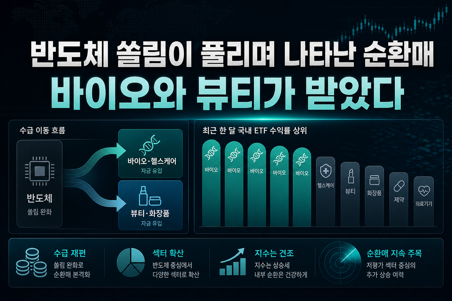 반도체 쏠림이 풀리며 나타난 순환매, 바이오와 뷰티가 받았다