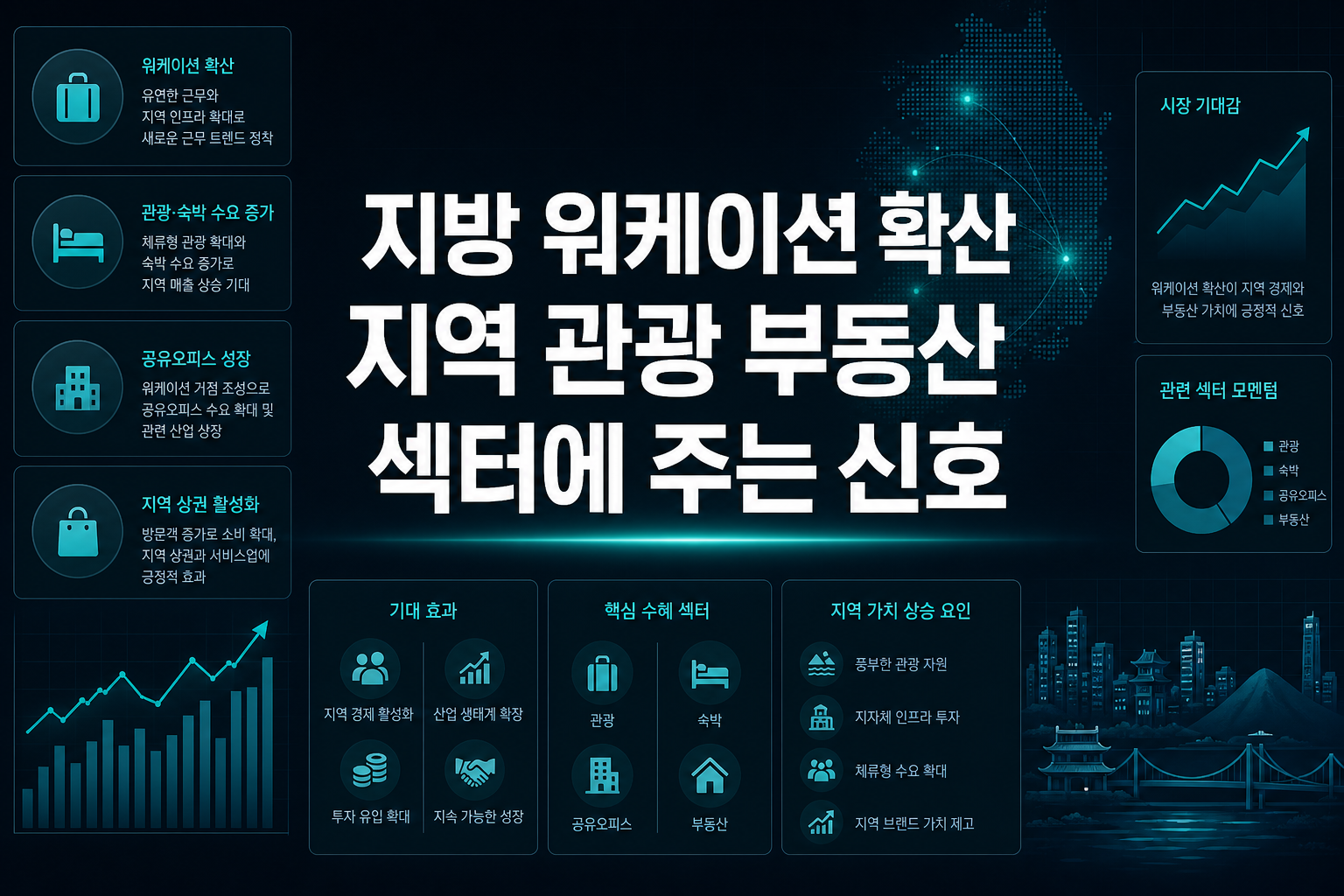 지방 워케이션 확산, 지역 관광·부동산 섹터에 주는 신호