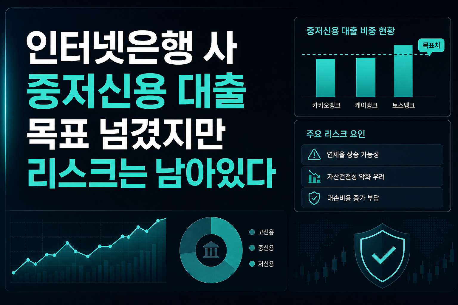 인터넷은행 3사, 중저신용 대출 목표 넘겼지만 리스크는 남아있다