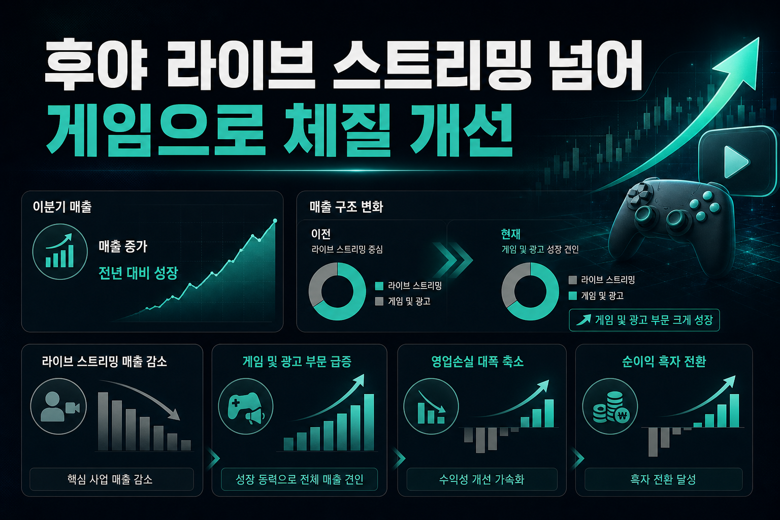 후야, 라이브 스트리밍 넘어 게임으로 체질 개선