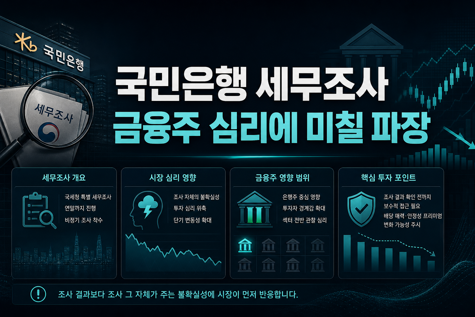 KB국민은행 세무조사, 금융주 심리에 미칠 파장