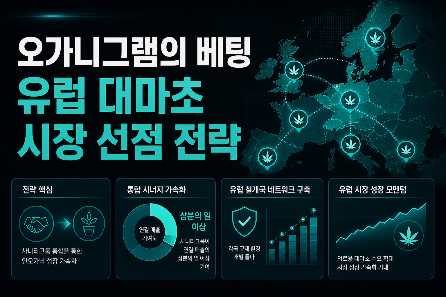오가니그램의 M&A 베팅, 유럽 대마초 시장 선점 전략