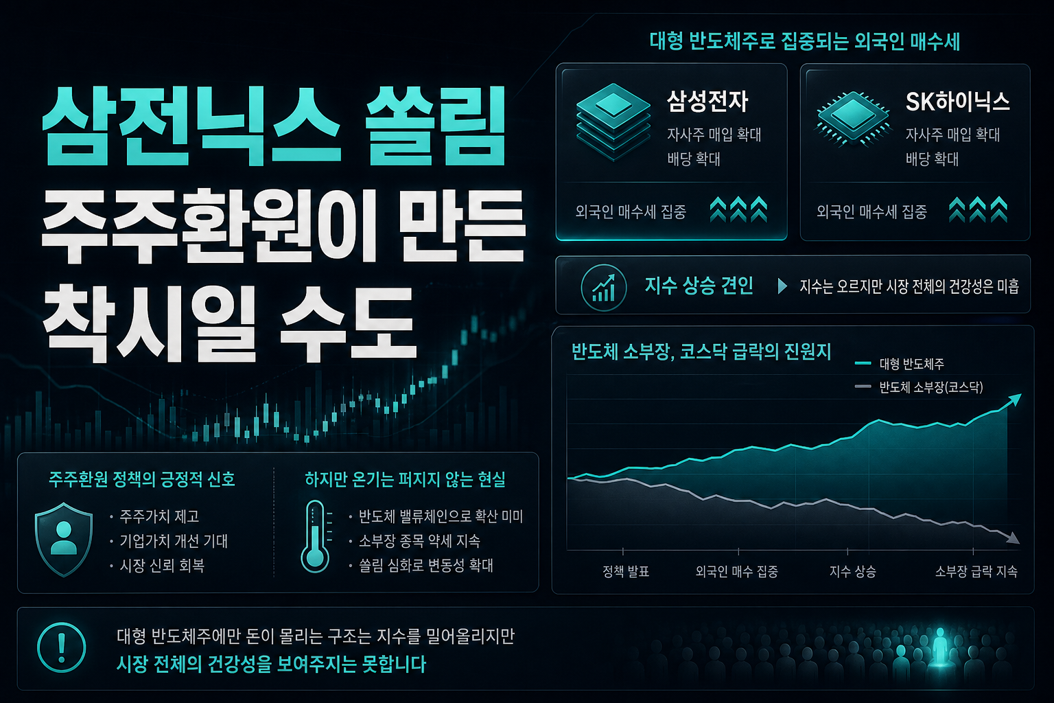 삼전닉스 쏠림, 주주환원이 만든 착시일 수도