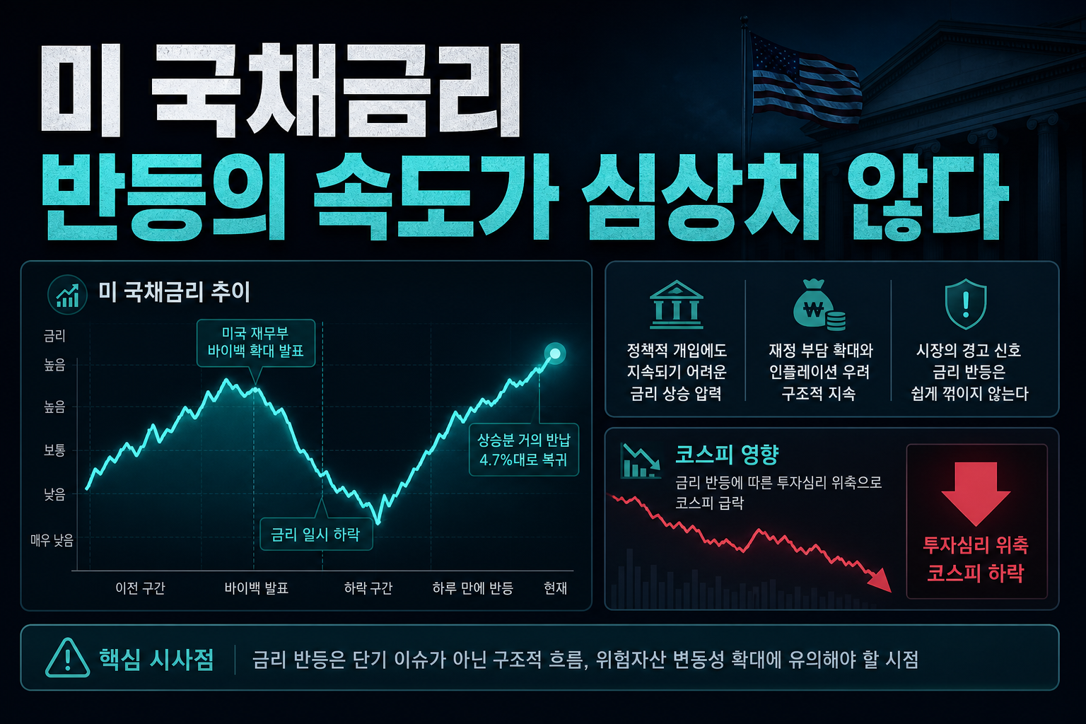 미 국채금리 4.7%, 반등의 속도가 심상치 않다