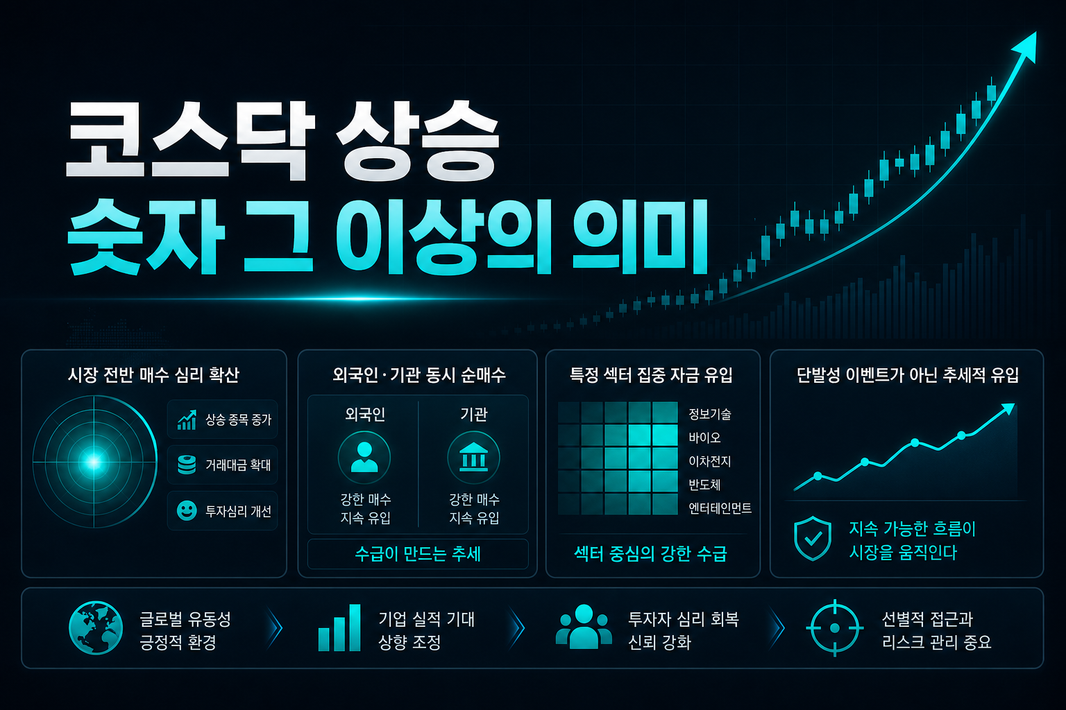 코스닥 7% 상승, 숫자 그 이상의 의미