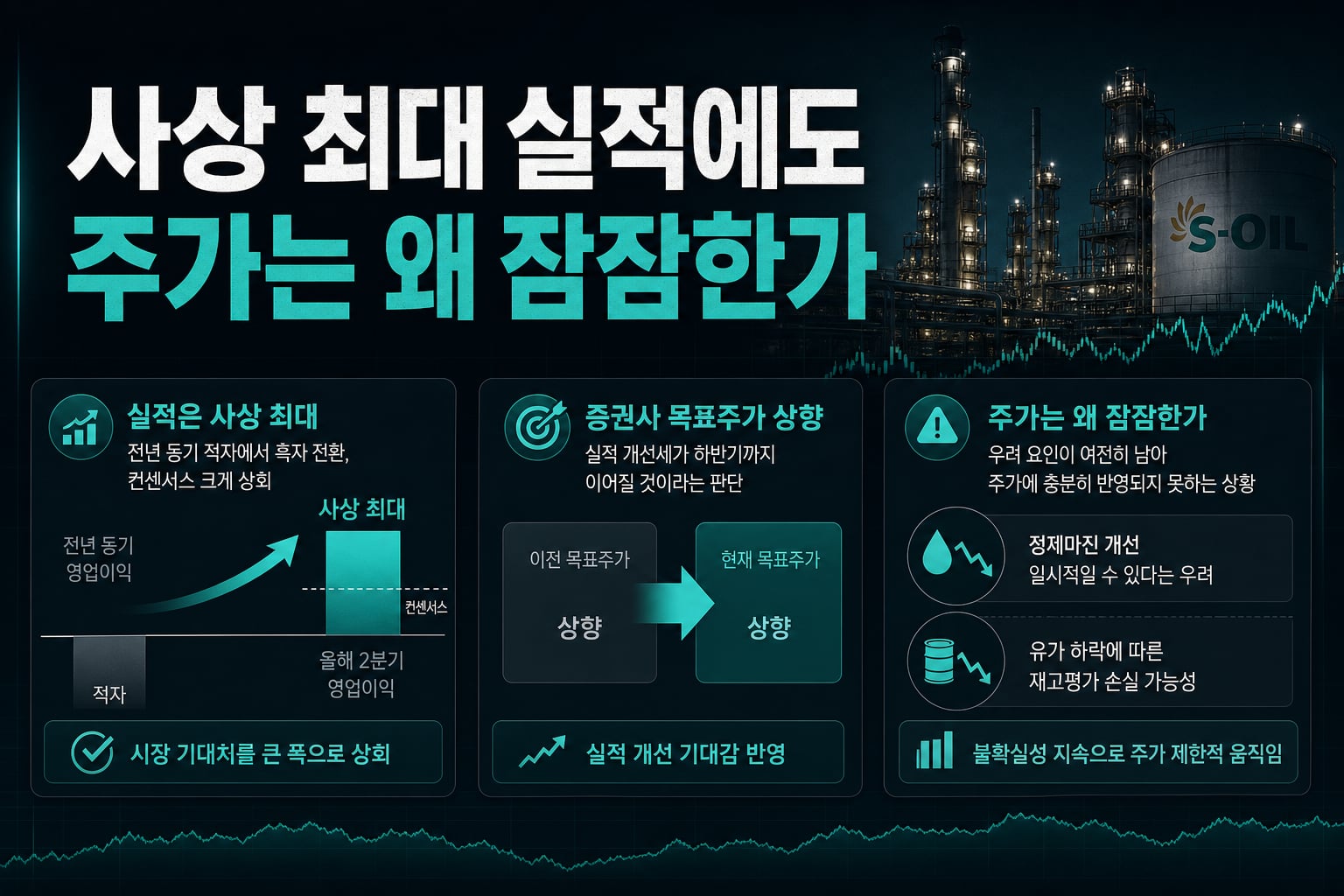 S-Oil, 사상 최대 실적에도 주가는 왜 잠잠한가