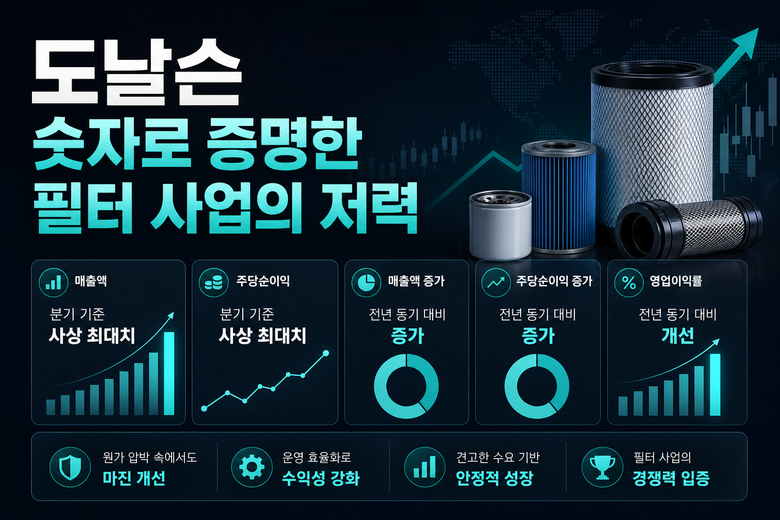 도날슨, 숫자로 증명한 필터 사업의 저력