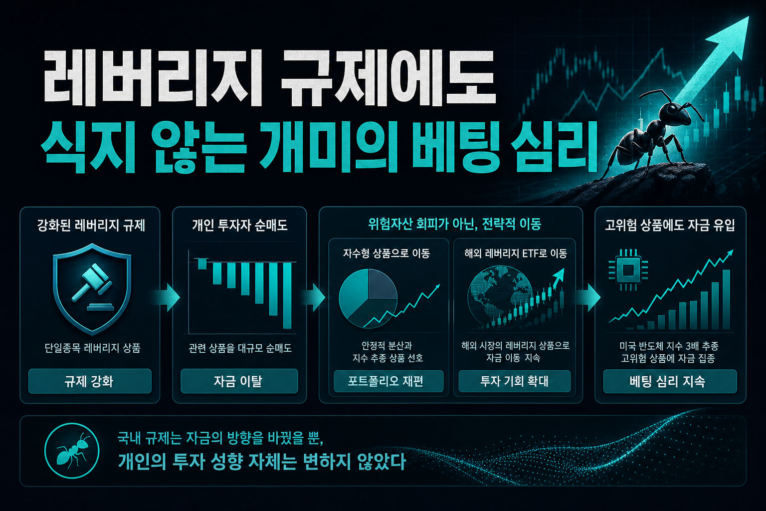 레버리지 규제에도 식지 않는 개미의 베팅 심리