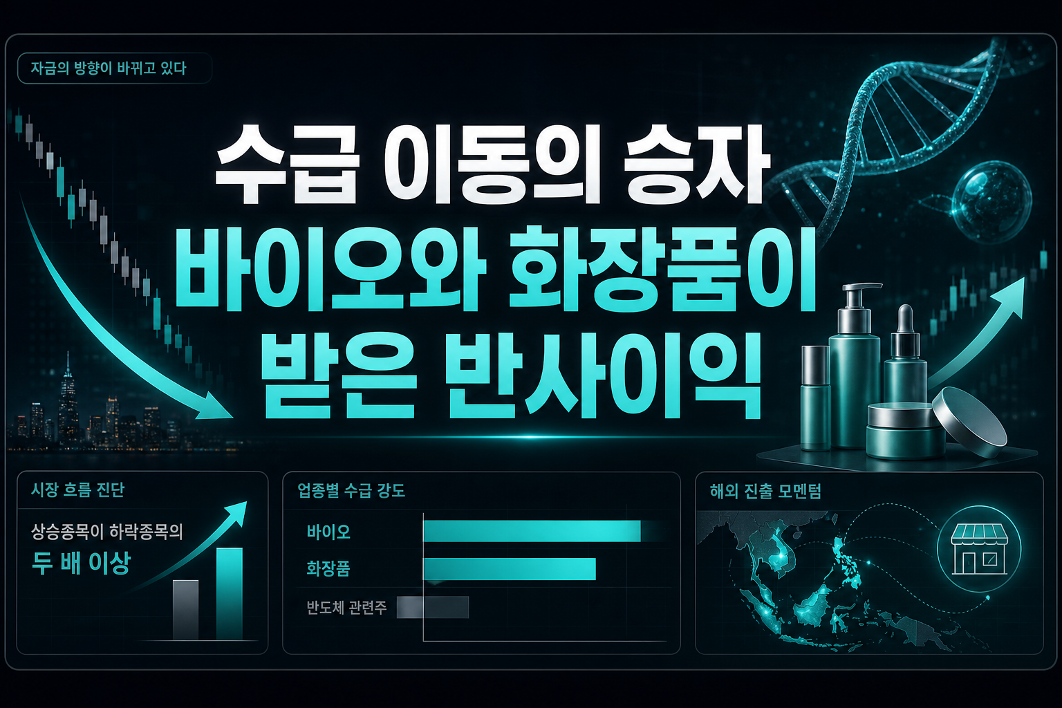 수급 이동의 승자, 바이오와 화장품이 받은 반사이익