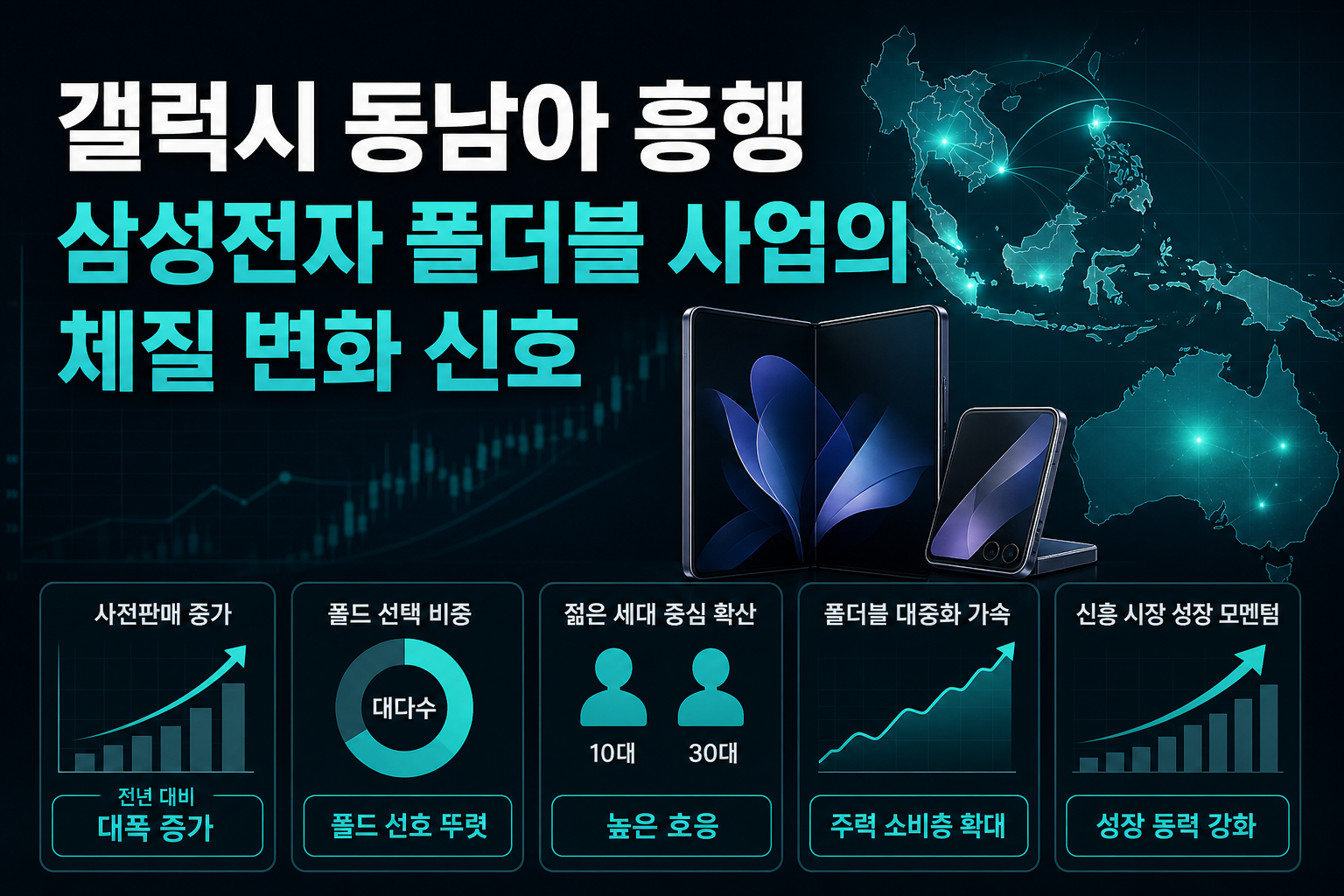 갤럭시 Z8 동남아 흥행, 삼성전자 폴더블 사업의 체질 변화 신호