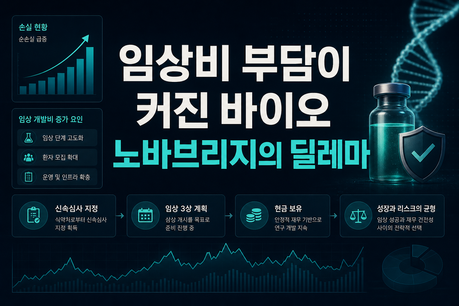 임상비 부담이 커진 바이오, 노바브리지의 딜레마
