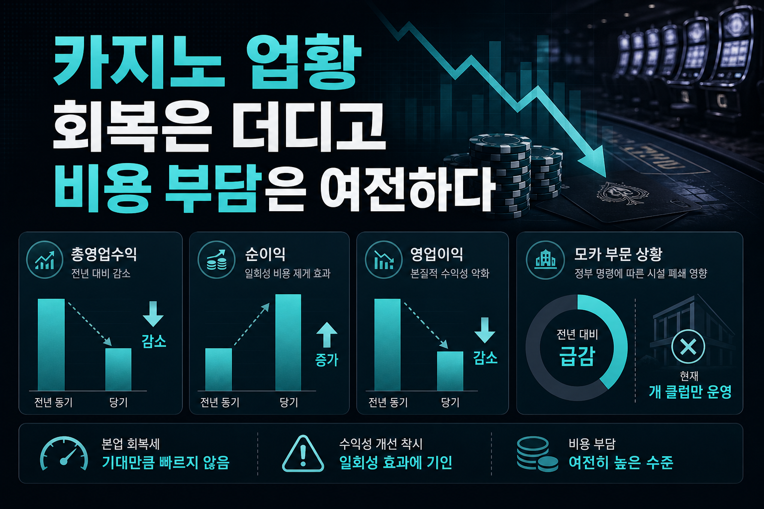 카지노 업황, 회복은 더디고 비용 부담은 여전하다