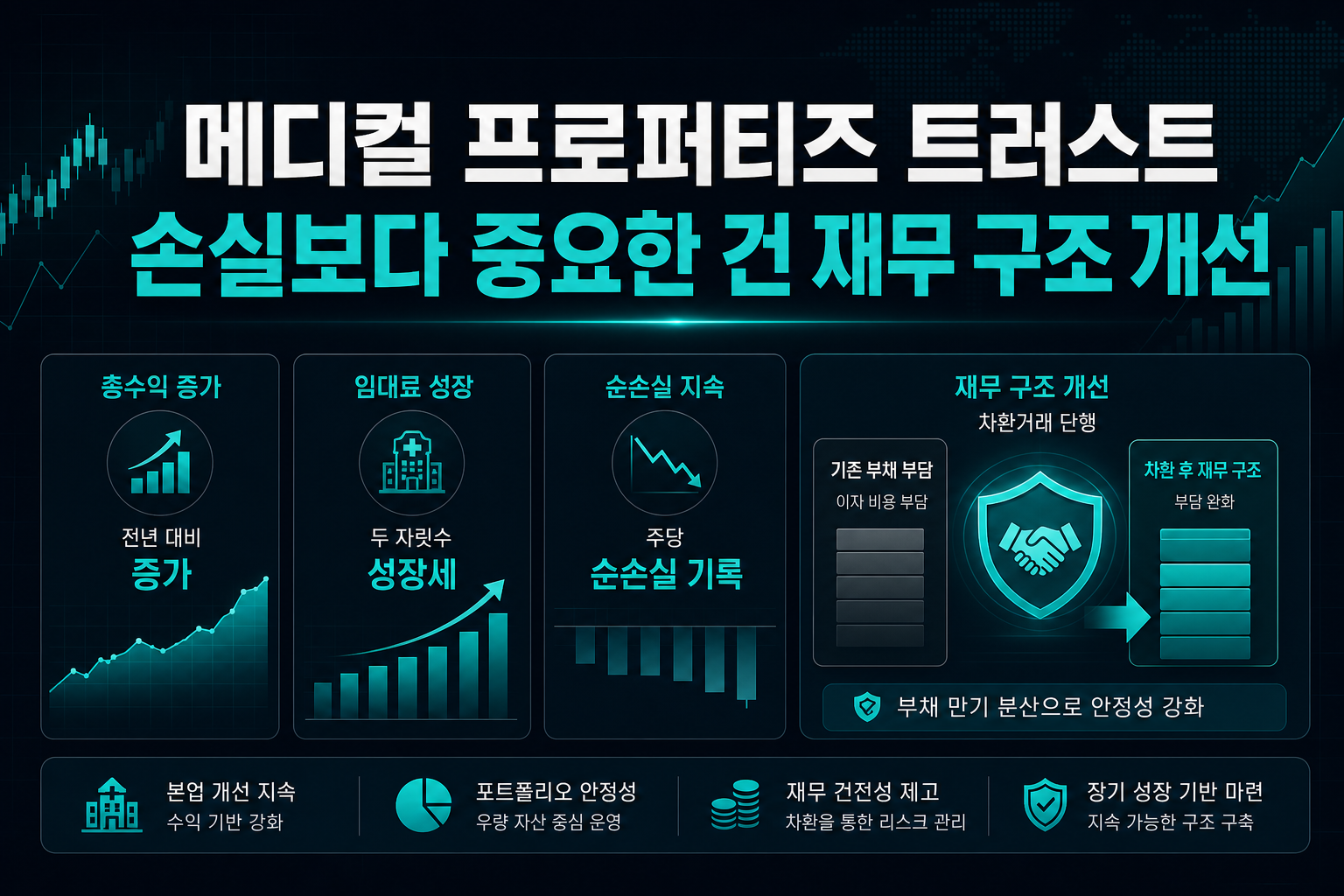메디컬 프로퍼티즈 트러스트, 손실보다 중요한 건 재무 구조 개선
