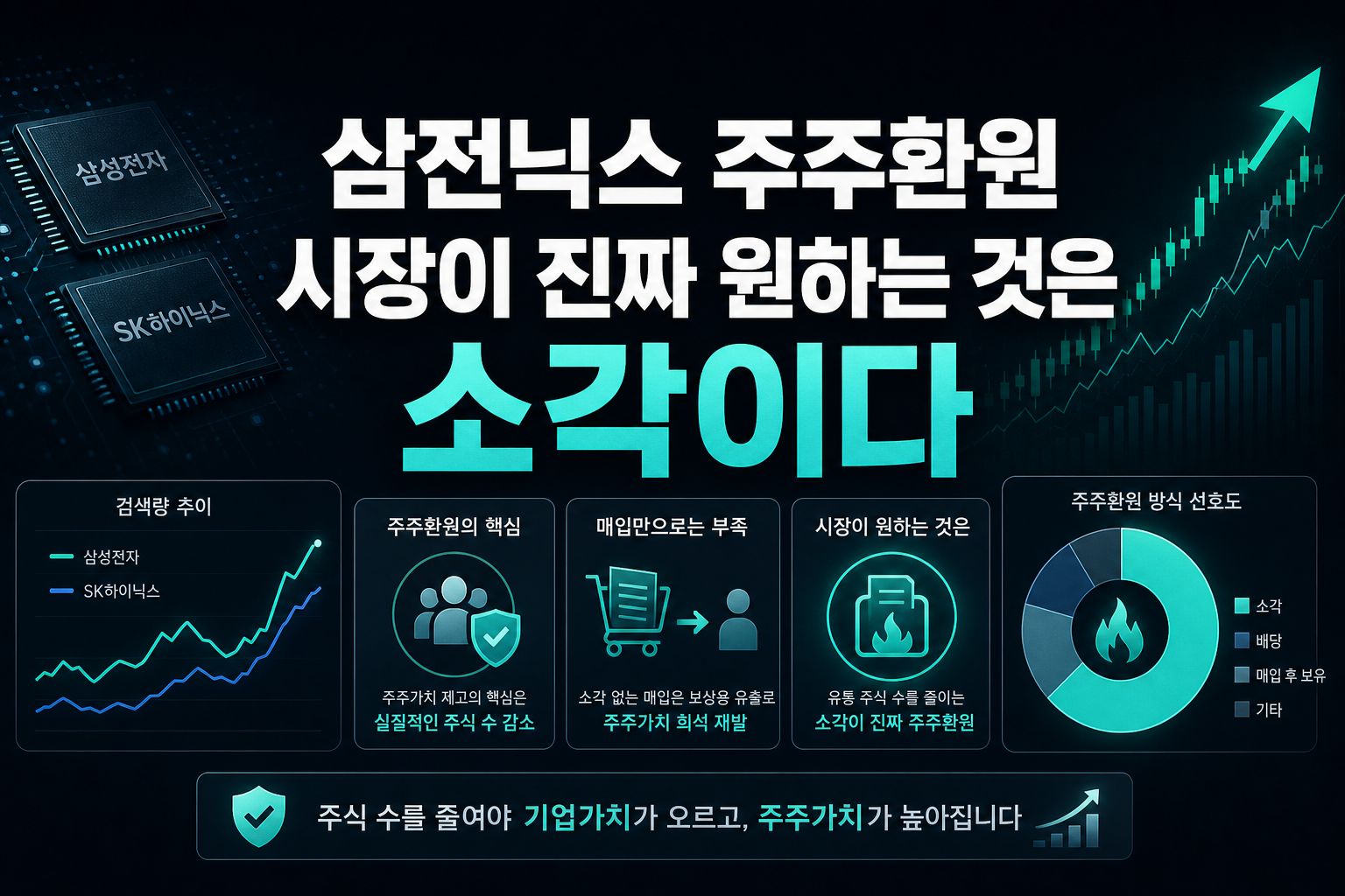 삼전닉스 주주환원, 시장이 진짜 원하는 것은 소각이다