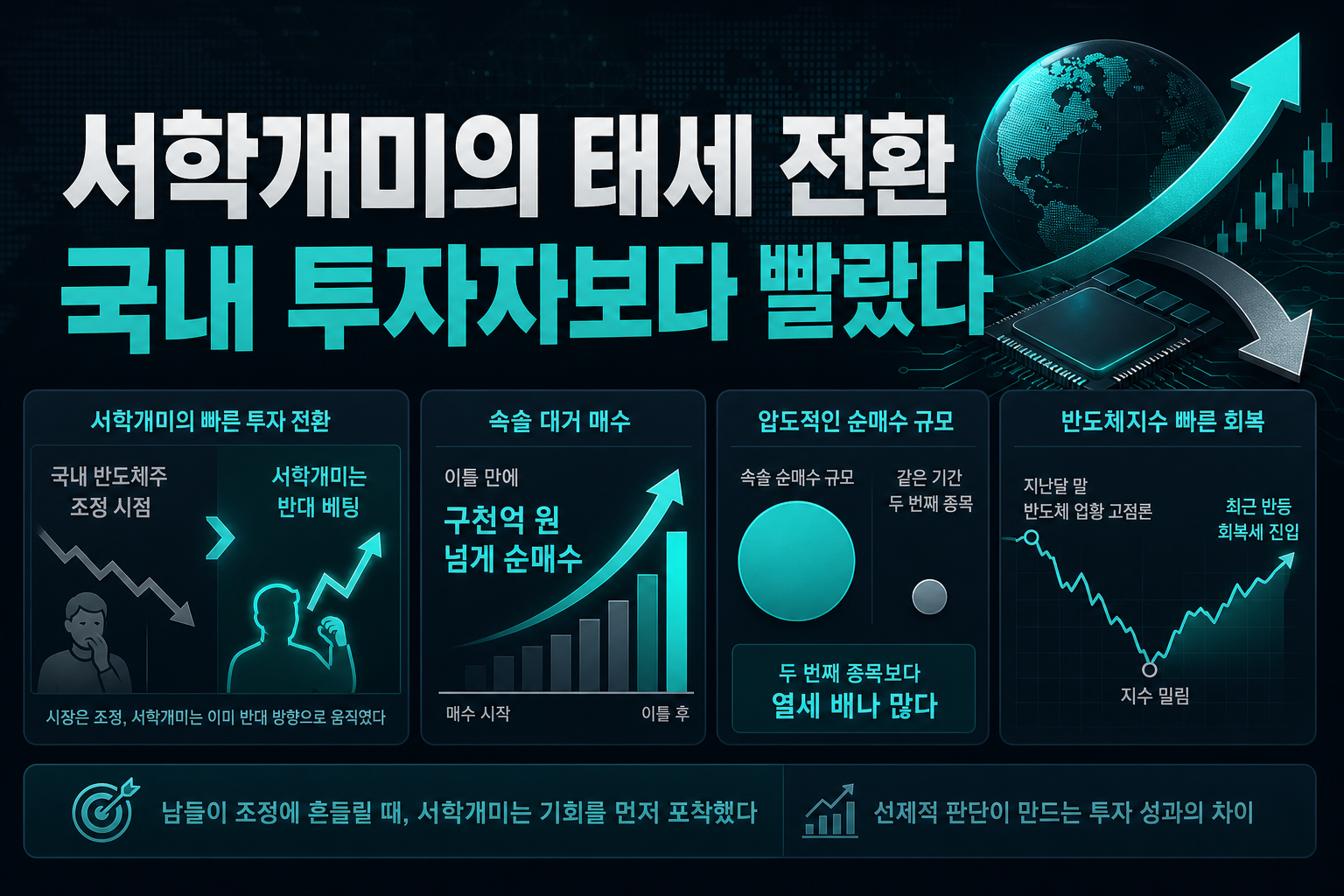 서학개미의 태세 전환, 국내 투자자보다 빨랐다
