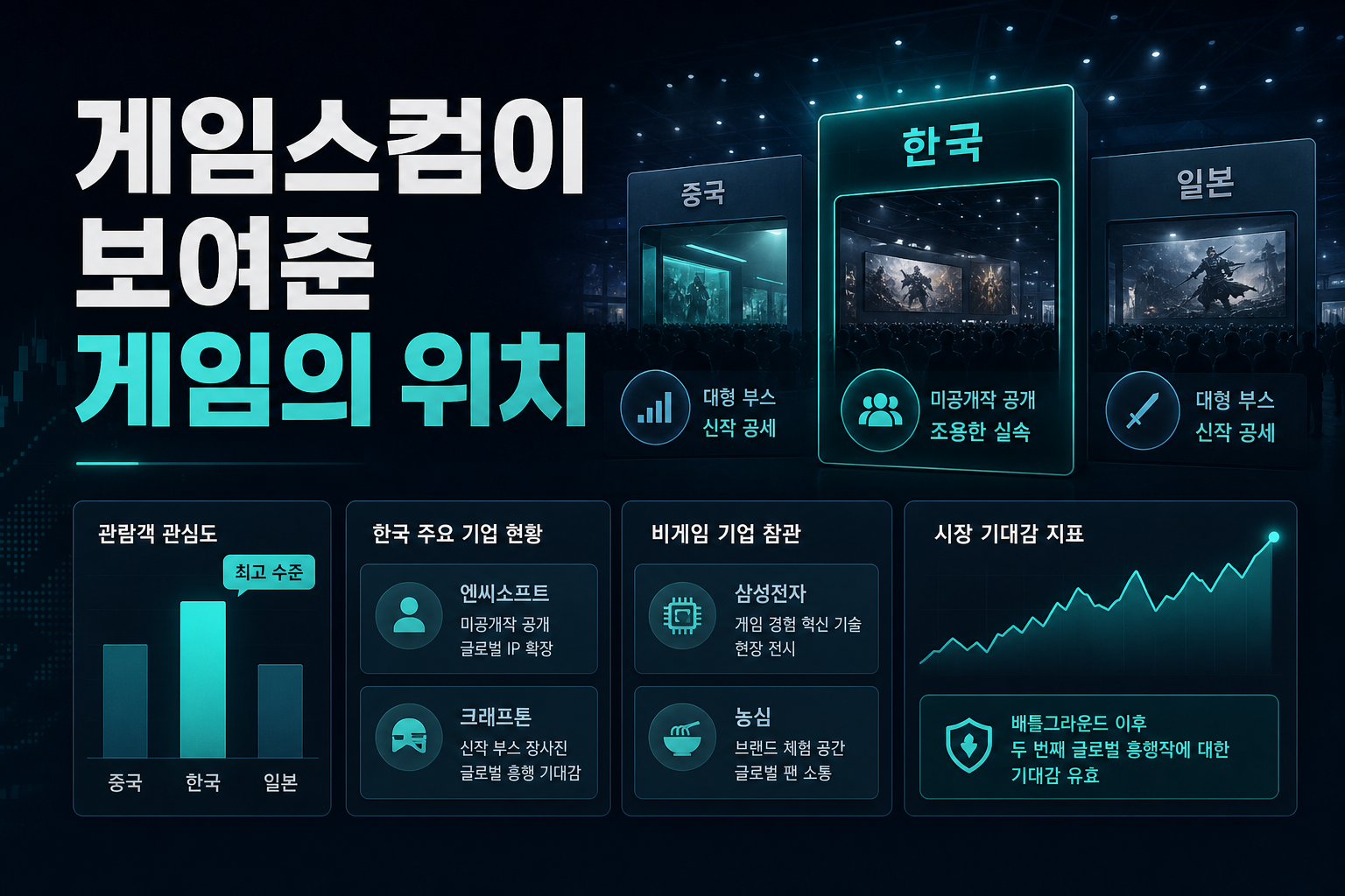 게임스컴이 보여준 K게임의 위치