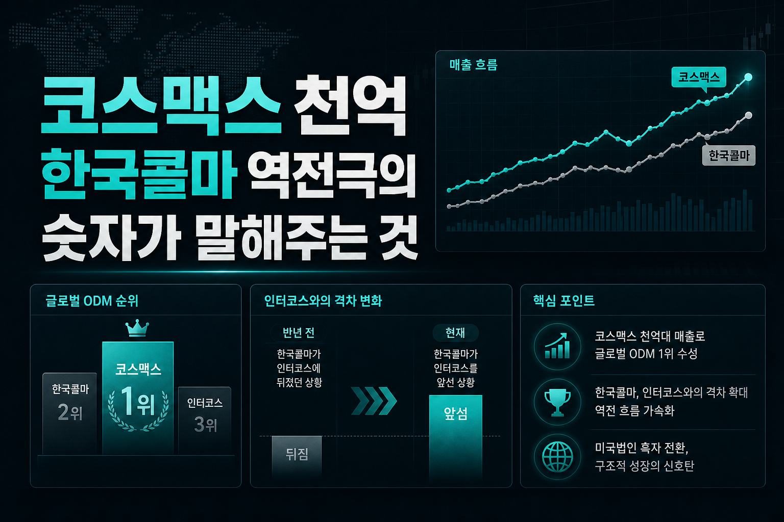 코스맥스 8천억, 한국콜마 역전극의 숫자가 말해주는 것