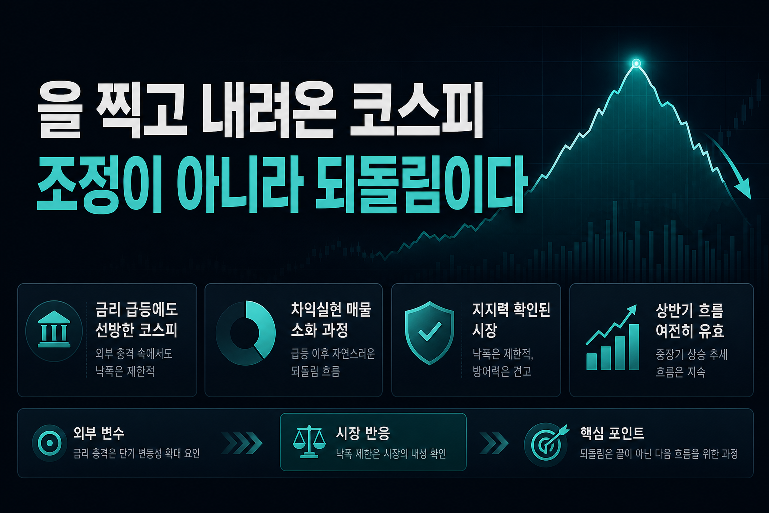 7,200을 찍고 내려온 코스피, 조정이 아니라 되돌림이다