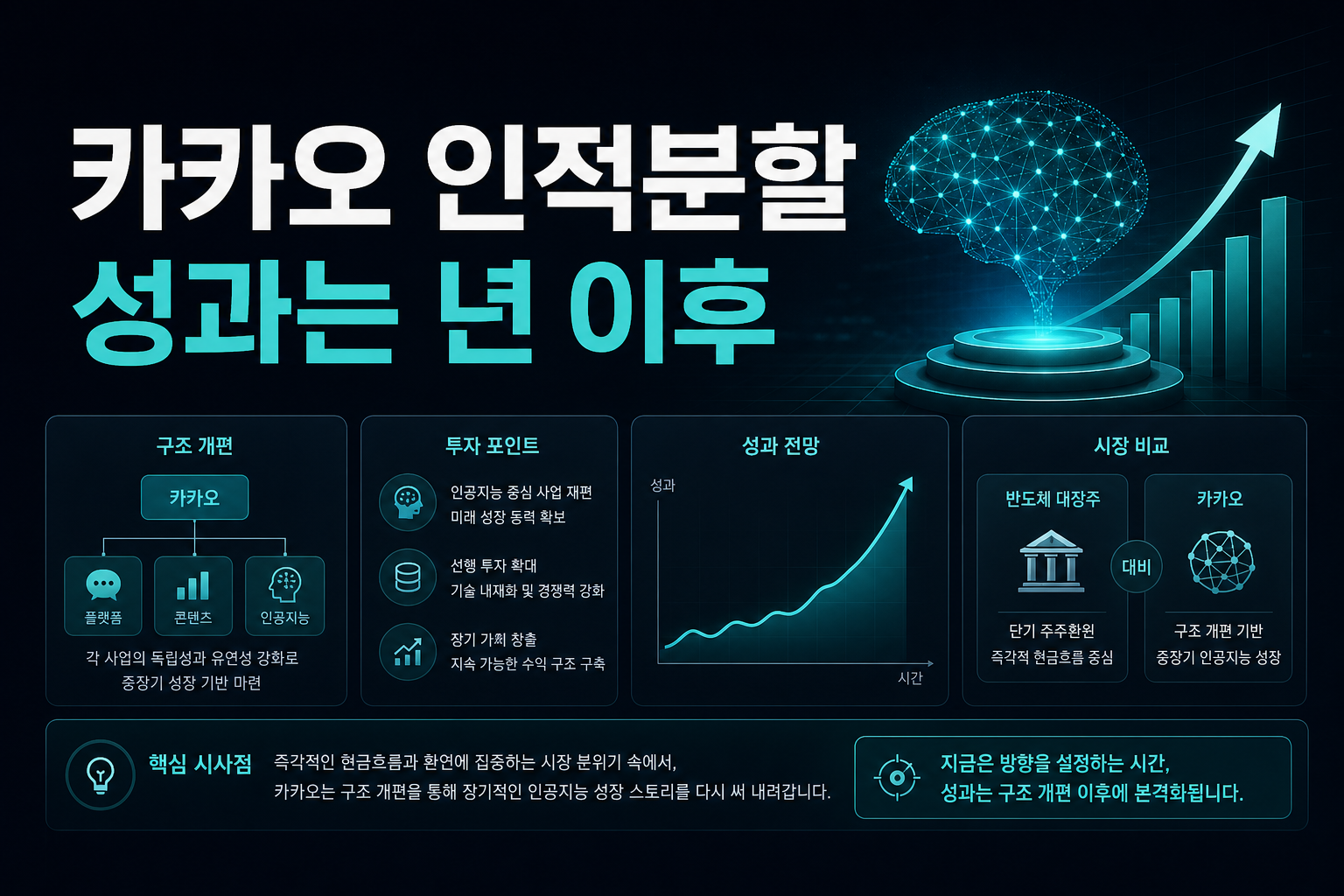 카카오 인적분할, AI 성과는 2028년 이후