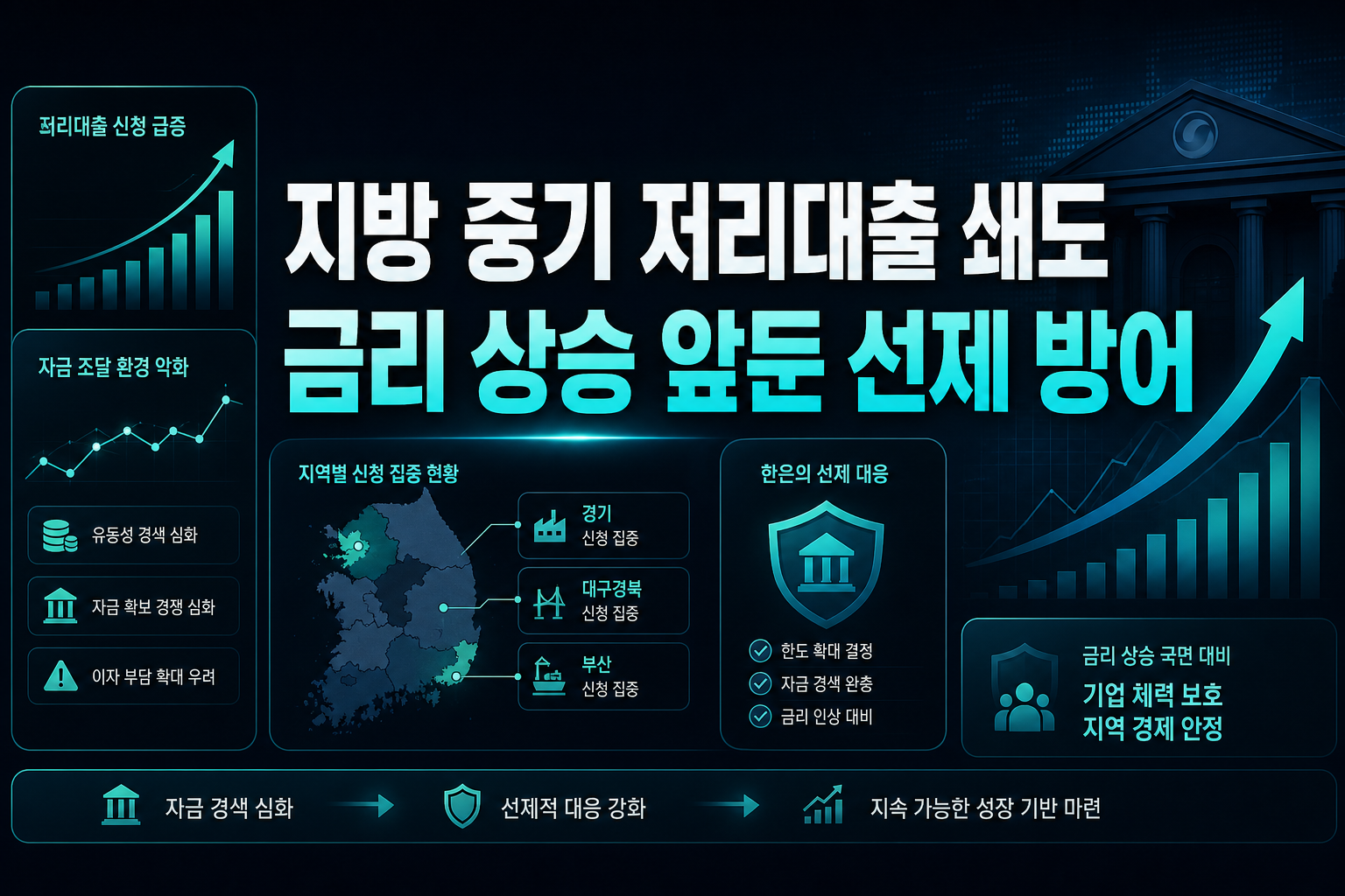 지방 중기 저리대출 쇄도, 금리 상승 앞둔 선제 방어