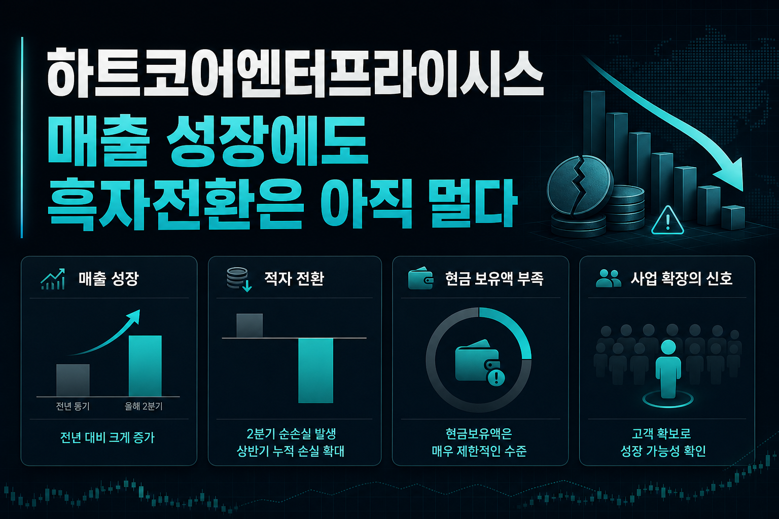 하트코어엔터프라이시스, 매출 성장에도 흑자전환은 아직 멀다