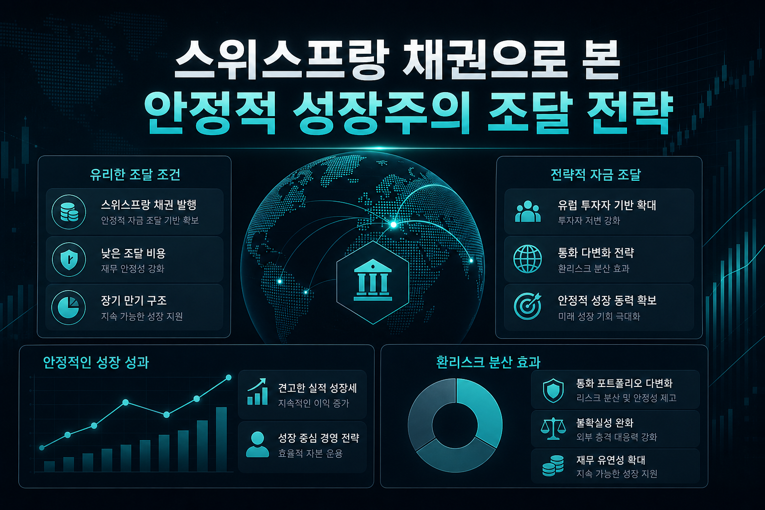 스위스프랑 채권으로 본 안정적 성장주의 조달 전략