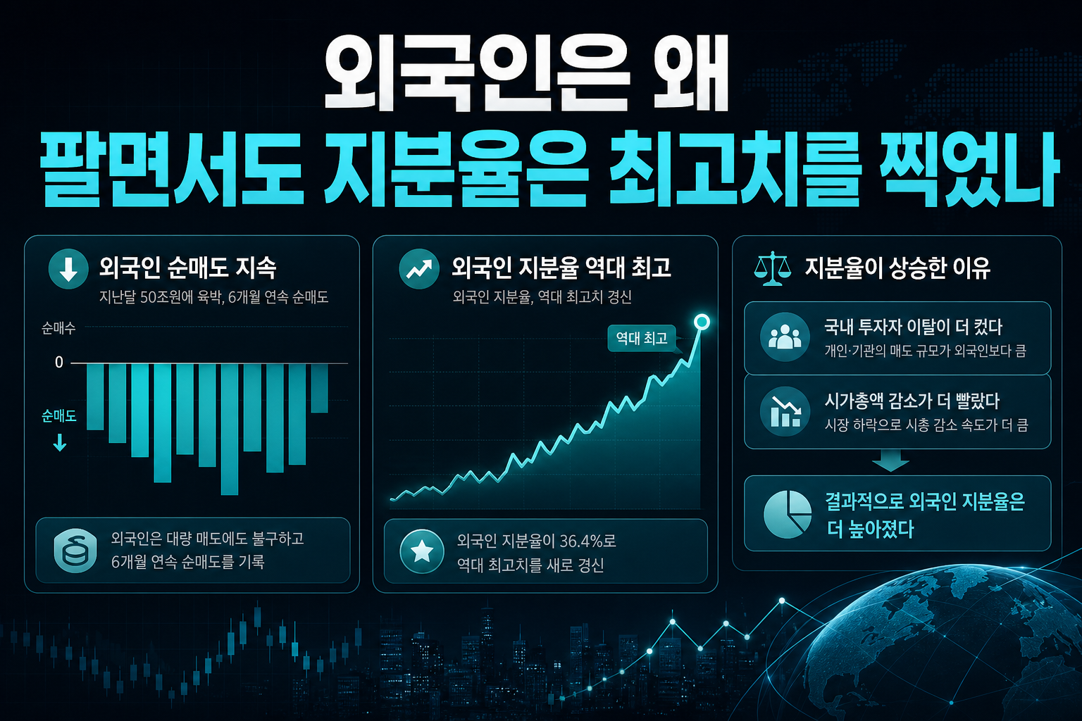 외국인은 왜 팔면서도 지분율은 최고치를 찍었나