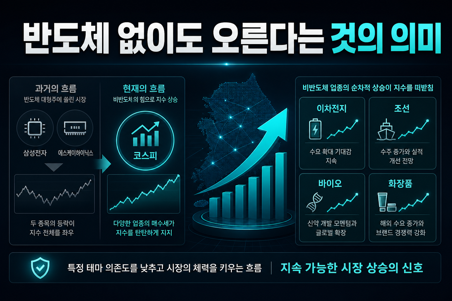 반도체 없이도 오른다는 것의 의미