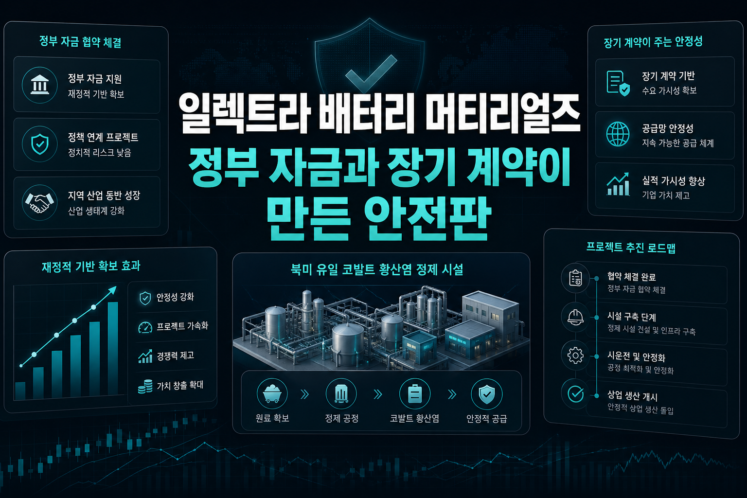 일렉트라 배터리 머티리얼즈, 정부 자금과 장기 계약이 만든 안전판