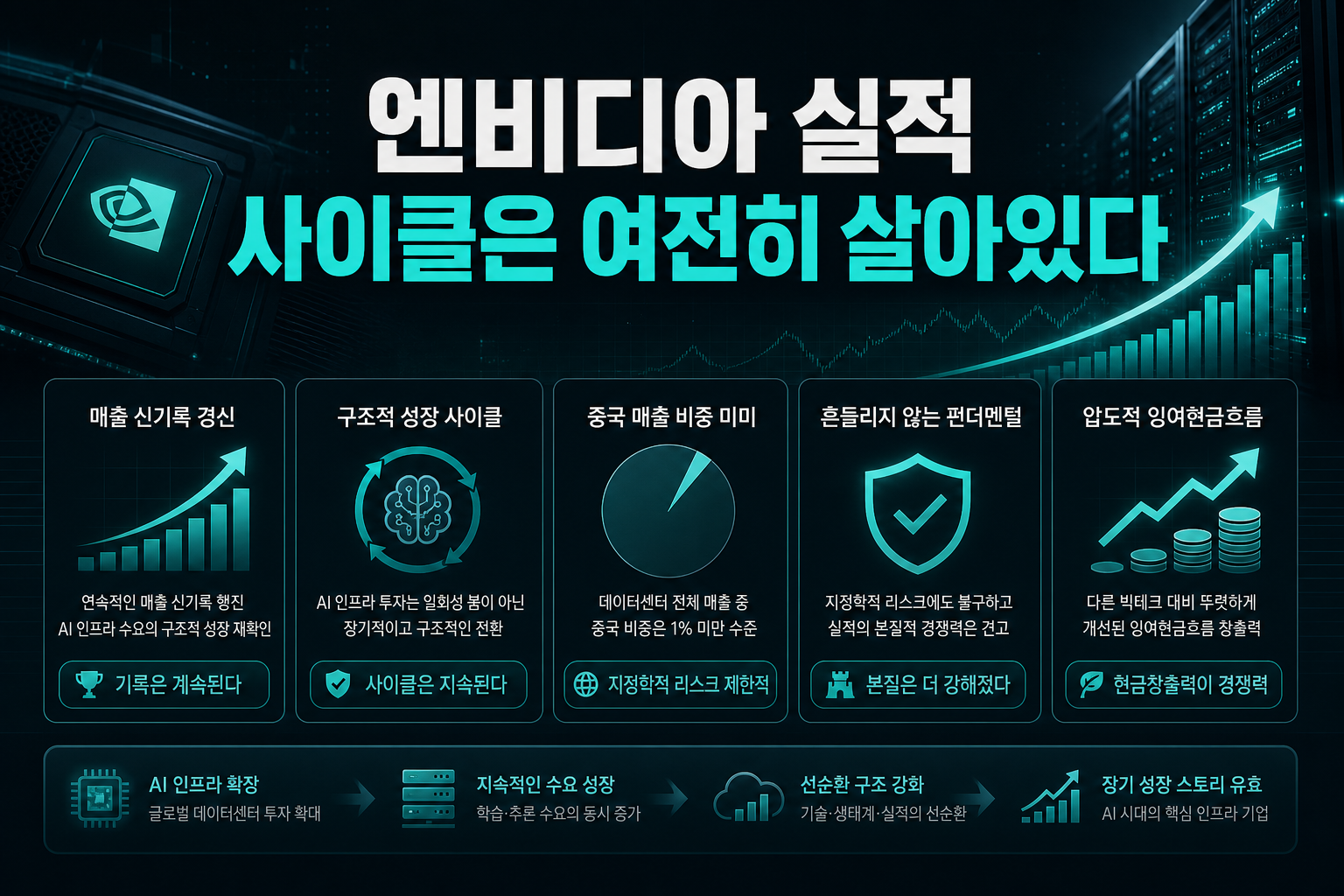 엔비디아 실적, AI 사이클은 여전히 살아있다