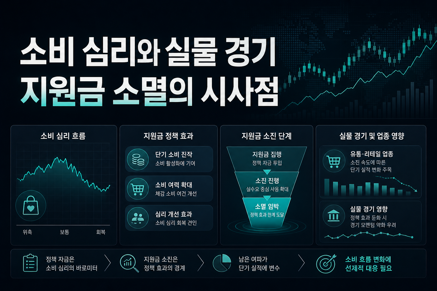 소비 심리와 실물 경기, 지원금 소멸의 시사점
