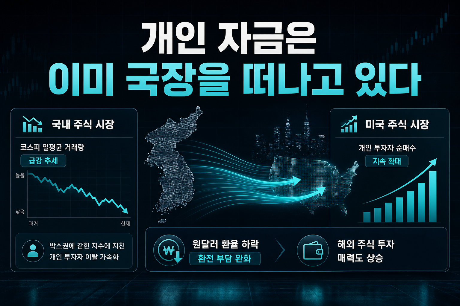 개인 자금은 이미 국장을 떠나고 있다