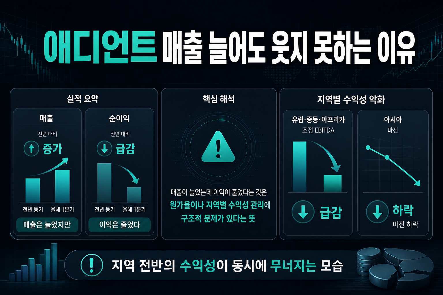 애디언트, 매출 늘어도 웃지 못하는 이유