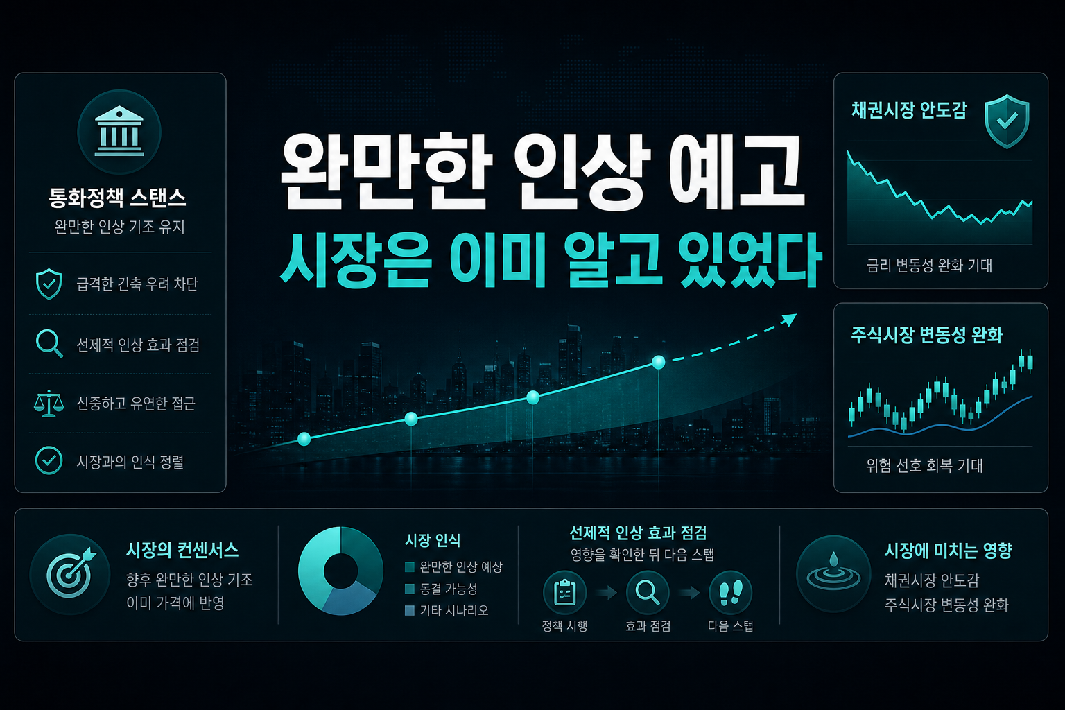 완만한 인상 예고, 시장은 이미 알고 있었다