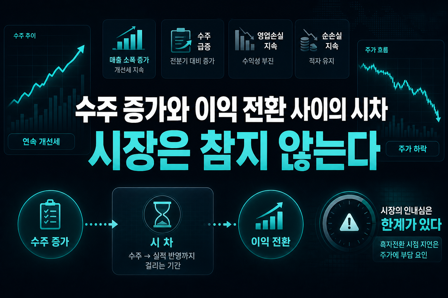수주 증가와 이익 전환 사이의 시차, 시장은 참지 않는다