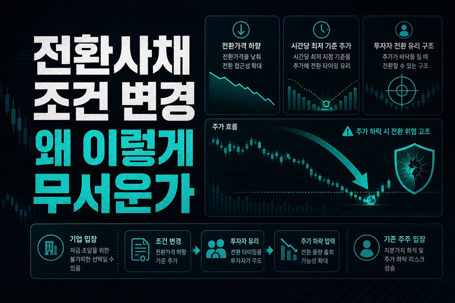 전환사채 조건 변경, 왜 이렇게 무서운가