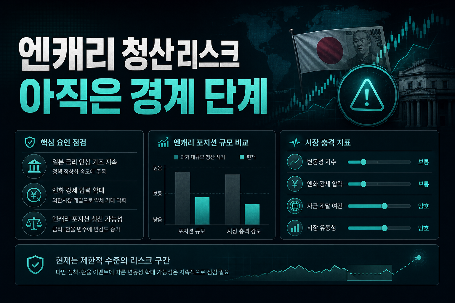 엔캐리 청산 리스크, 아직은 경계 단계