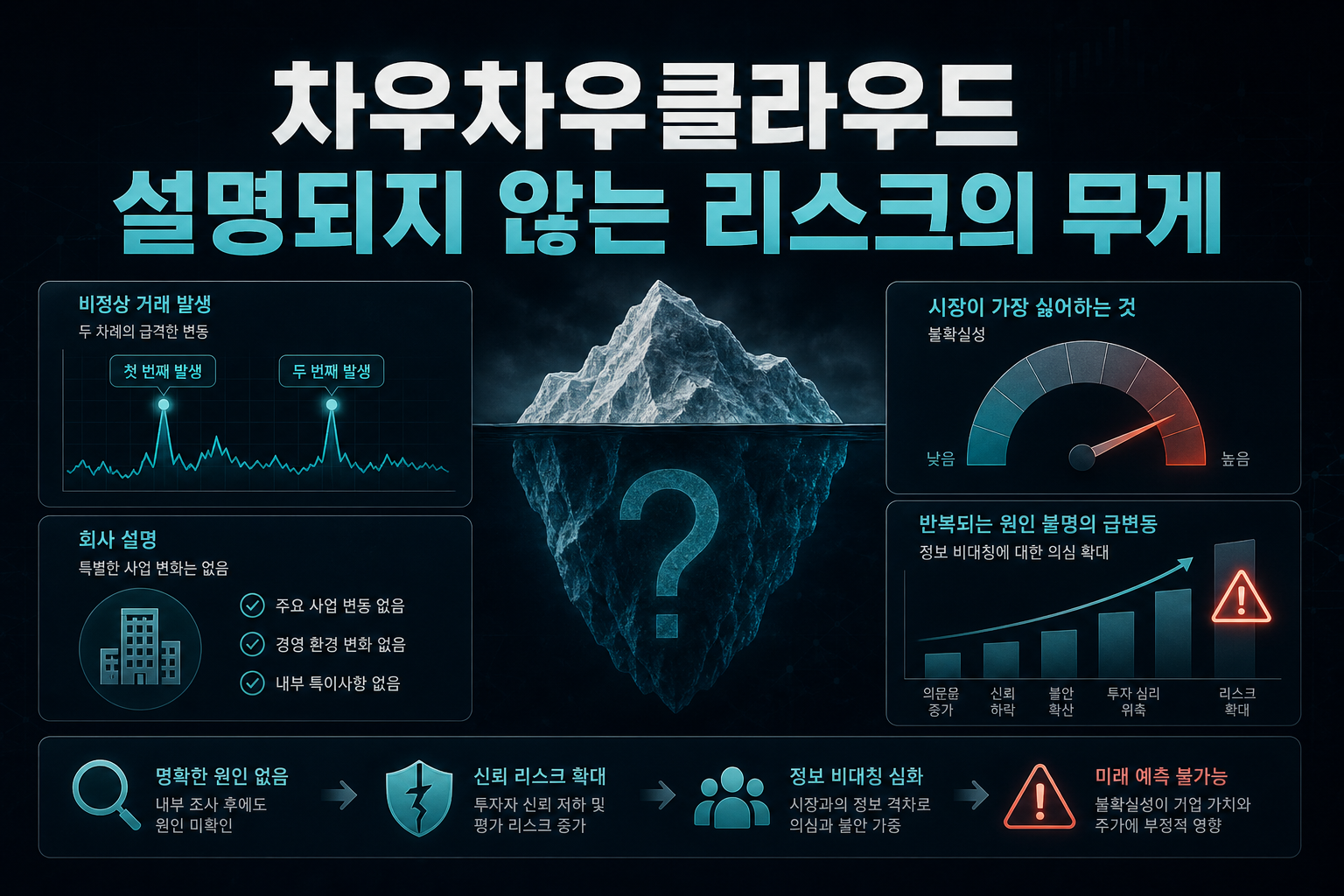 차우차우클라우드, 설명되지 않는 리스크의 무게