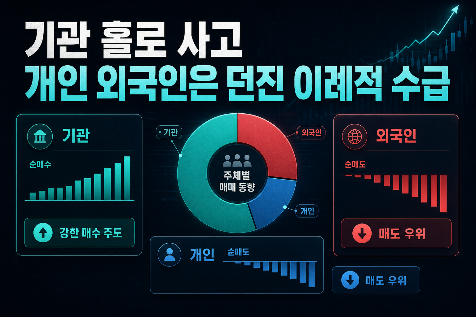 기관 홀로 사고 개인·외국인은 던진 이례적 수급