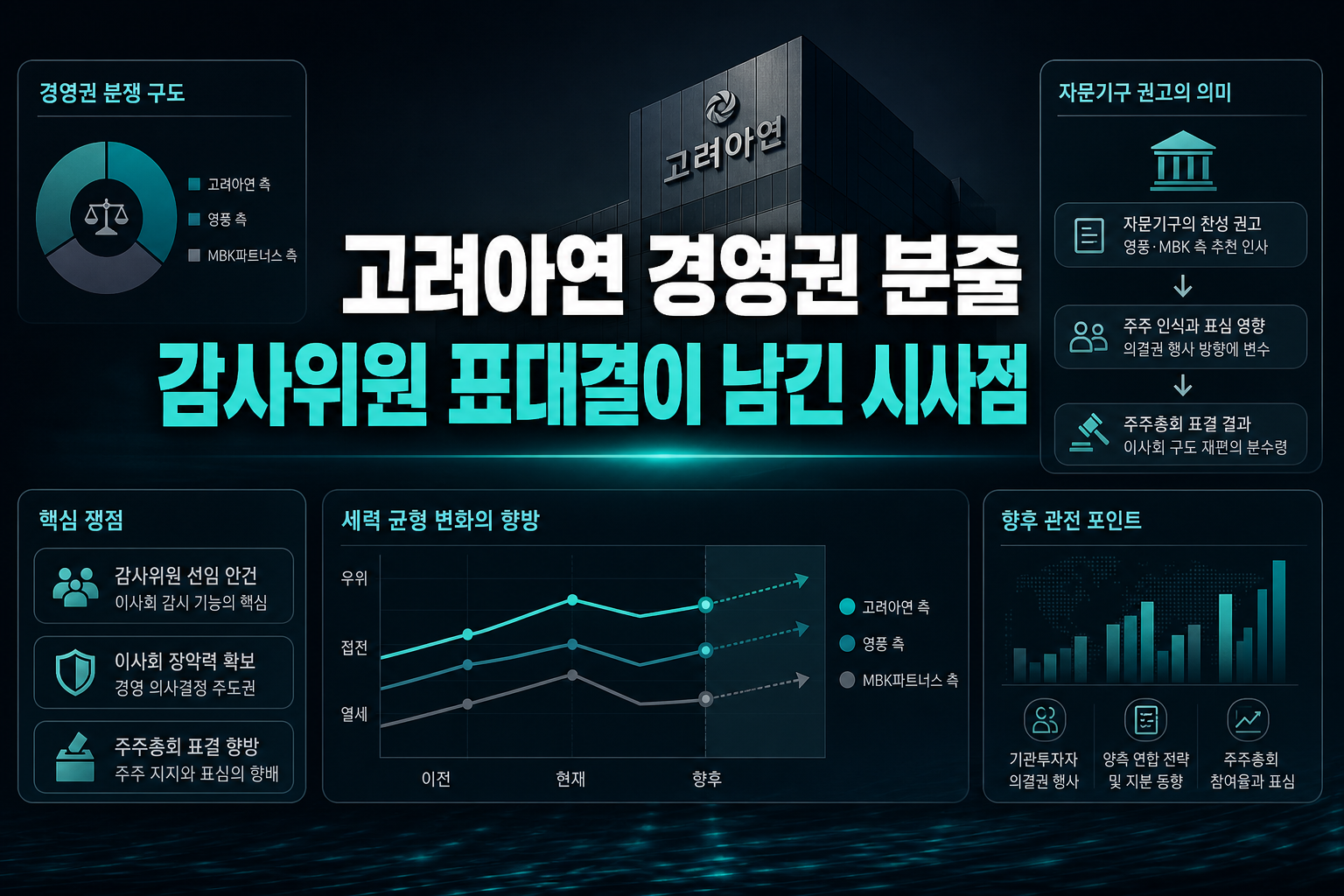 고려아연 경영권 분쥁, 감사위원 표대결이 남긴 시사점