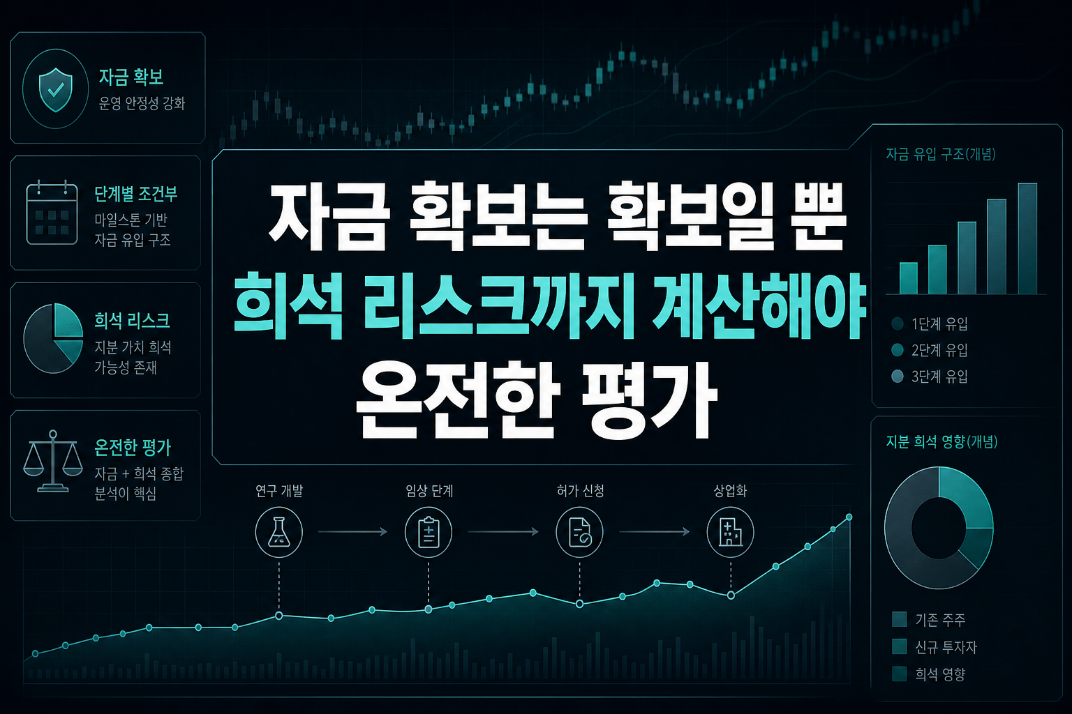 자금 확보는 확보일 뿐, 희석 리스크까지 계산해야 온전한 평가