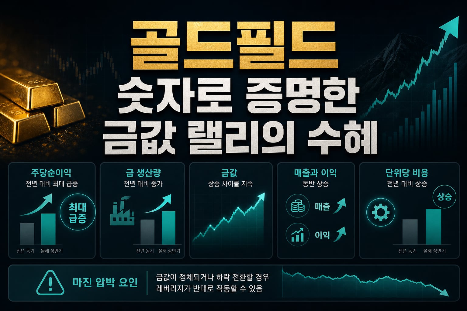 골드필드, 숫자로 증명한 금값 랠리의 수혜