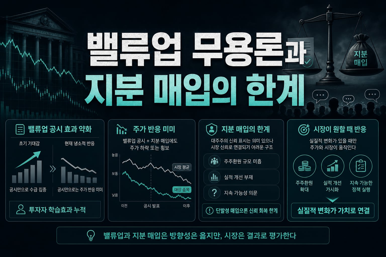 밸류업 무용론과 지분 매입의 한계